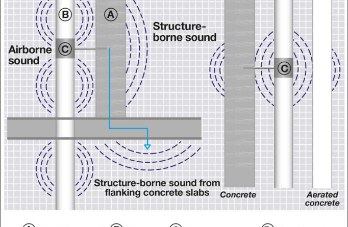Noise Reduction For Soil And Waste Systems Wavin UK Blog